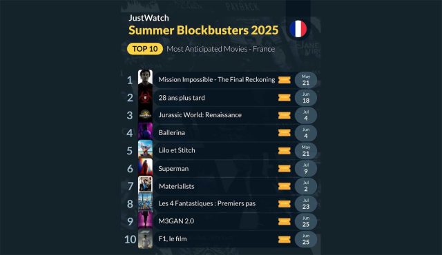 justwatch-classement-attente-blockbusters-cinema-2025-640x370 Ce soir à la télé : moment unique pour les fans ! Dwayne Johnson, Jason Statham et Vin Diesel partagent l'écran pour la dernière fois dans un film épique !