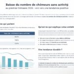 découvrez l'évolution positive du marché du travail au premier trimestre 2026 avec une baisse notable du nombre de chômeurs sans activité, un signe encourageant pour l'économie.