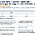 découvrez comment la crise dans le secteur associatif entraîne une vague inquiétante de suppressions d’emplois, avec un risque d’aggravation pour les salariés et les structures concernées.