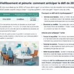 d'ici 2030, la france devra gérer un million de retraités, posant un défi majeur au gouvernement face aux 60 000 postes vacants annuels. analyse des enjeux et des solutions envisagées.