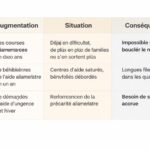 découvrez le témoignage poignant des collectifs d’habitants de h... qui alertent sur les difficultés croissantes pour se nourrir en fin de mois, mettant en lumière une crise alimentaire préoccupante.