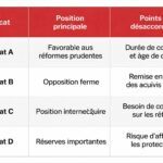 découvrez les débats passionnés lors de la conférence sur le travail, l’emploi et les retraites, où les syndicats se montrent divisés face aux documents présentés, révélant des tensions et des enjeux majeurs pour l'avenir social.