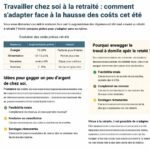 découvrez comment les retraités de 70 à 79 ans travaillant à domicile sont confrontés à une augmentation des coûts à partir de cet été, et quelles solutions adopter pour faire face à cette situation.