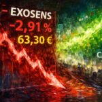 exosens en baisse de 2,91 % à 63,30 €, malgré la tendance positive du cac 40, illustrant une divergence sur le marché.