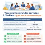 découvrez comment l’opposition relance le débat sur les taxes appliquées aux grandes surfaces commerciales lors du conseil municipal de challans, mettant en lumière les enjeux économiques et sociaux pour la commune.