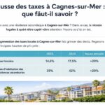 à cagnes-sur-mer, le maire rn augmente la taxe sur les résidences secondaires de 20 %, une hausse spectaculaire qui impacte les propriétaires et suscite de vives réactions.