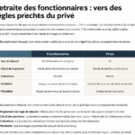 découvrez comment la retraite des fonctionnaires évolue pour s'aligner progressivement sur les règles du secteur privé, avec des réformes visant à harmoniser les systèmes et assurer une meilleure équité.