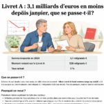 le livret a connaît une fuite de 3,1 milliards d'euros depuis janvier, impactant lourdement l'épargne préférée des français. découvrez les raisons et conséquences de ce phénomène.