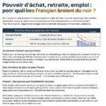 découvrez comment le pouvoir d'achat, la retraite et l'emploi influencent le moral des français, qui atteint un creux historique en trois ans selon l’insee.
