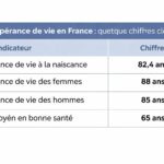 découvrez ce que révèlent les chercheurs sur l'espérance de vie restante à 64 ans et les facteurs qui l'influencent.