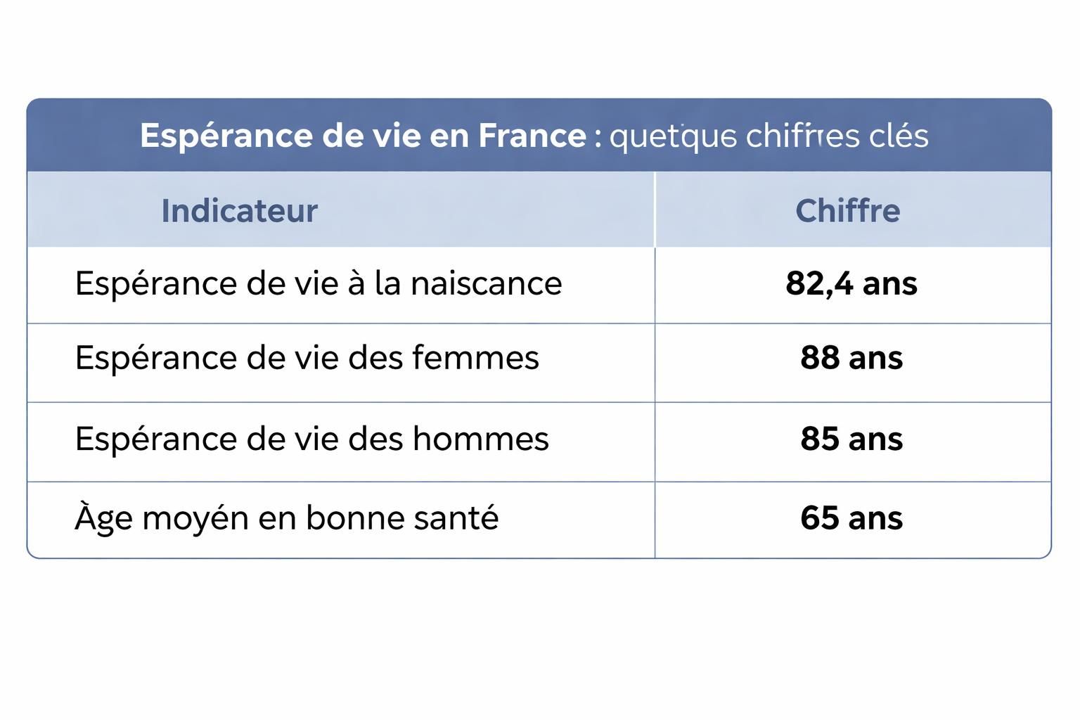 découvrez ce que révèlent les chercheurs sur l'espérance de vie restante à 64 ans et les facteurs qui l'influencent.