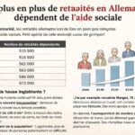 en allemagne, la proportion de retraités dépendant de l'aide sociale augmente continuellement, soulignant les défis économiques et sociaux liés au vieillissement de la population.